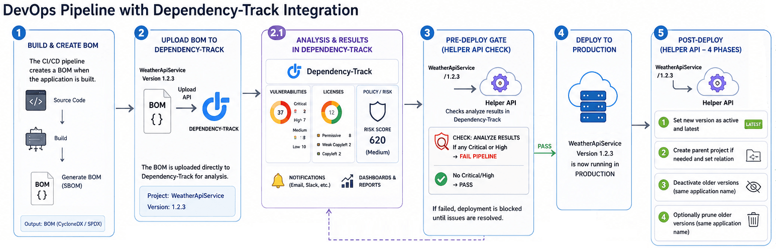 CI/CD pipeline with DependencyTrack and Helper infographic