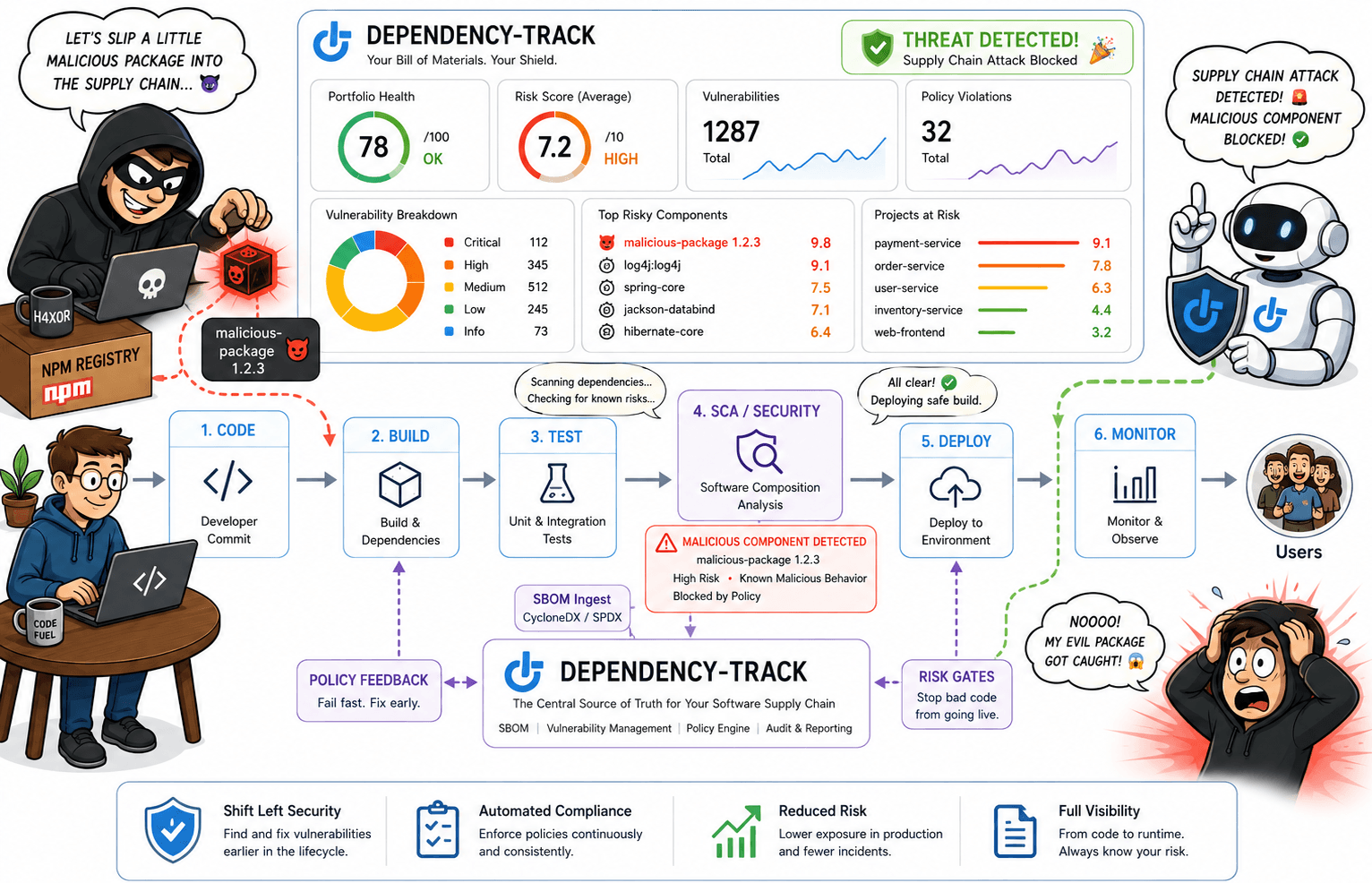 DependencyTrack Example